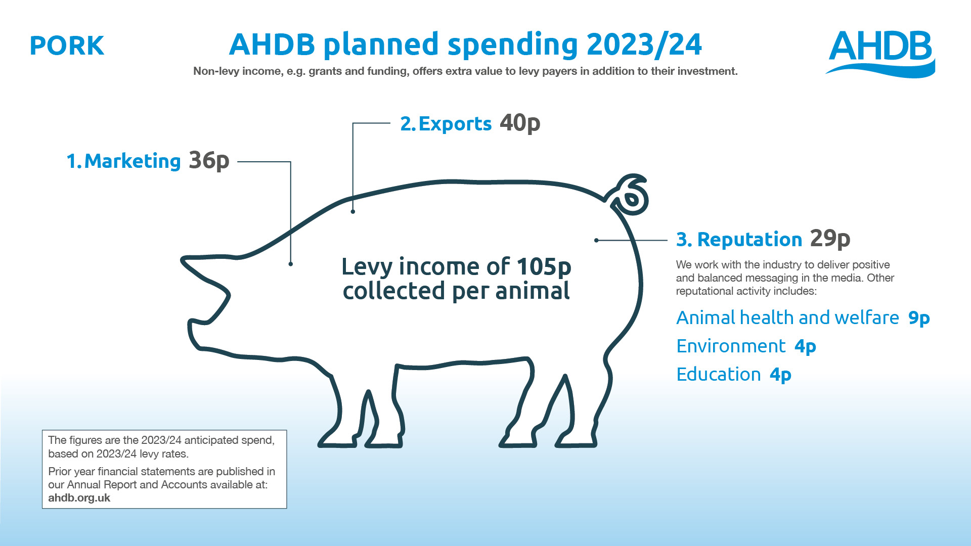 Image showing breakdown of current pork levy spend